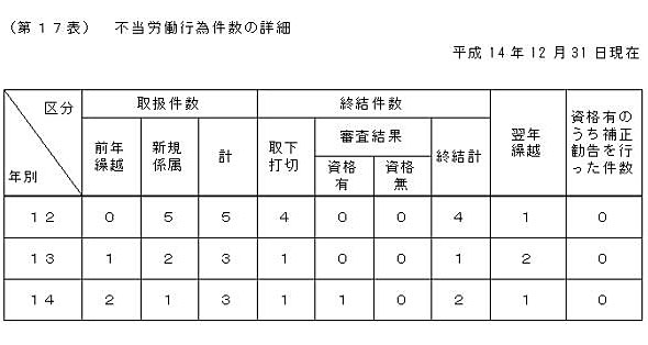 第１７表　不当労働行為件数の詳細