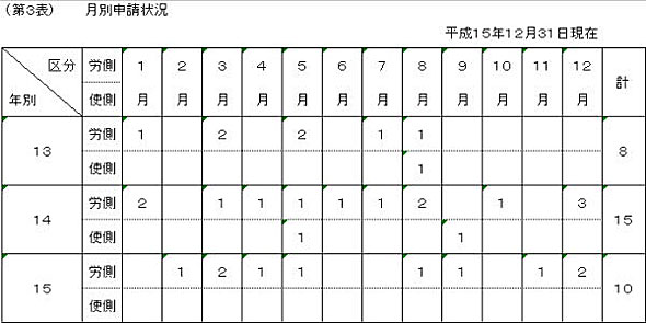 第3表 月別申請状況
