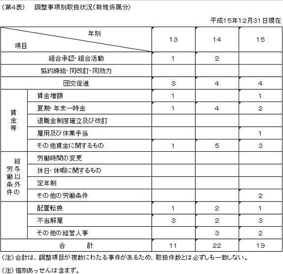 第４表　調整事項別取扱状況（新規係属分）