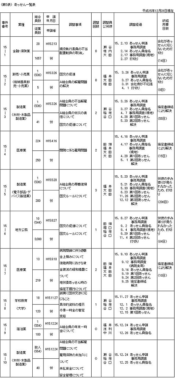 第５表　あっせん一覧表