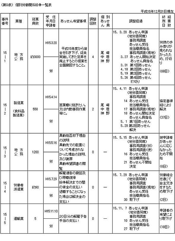 第９表　個別労働関係紛争一覧表