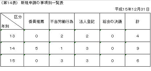 第１４表　新規申請の事項別一覧表