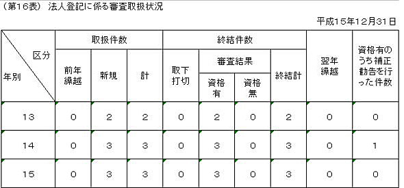 第１６表　法人登記に係る審査取扱状況