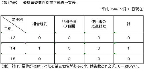 第１７表　資格審査要件別補正勧告一覧表