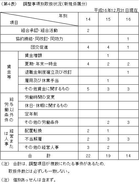 第4表 調整事項別取扱状況(新規係属分)