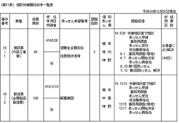 第１１表　個別労働関係紛争一覧表