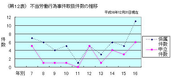 第１２表　不当労働行為事件取扱件数の推移