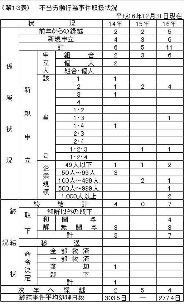 第１３表　不当労働行為事件取扱状況