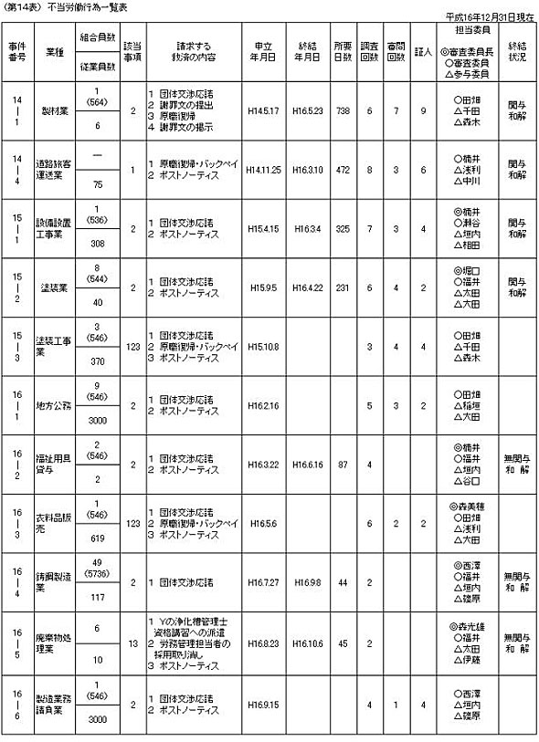 第１４表　不当労働行為事件一覧表