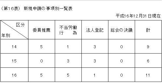 第１６表　新規申請の事項別一覧表