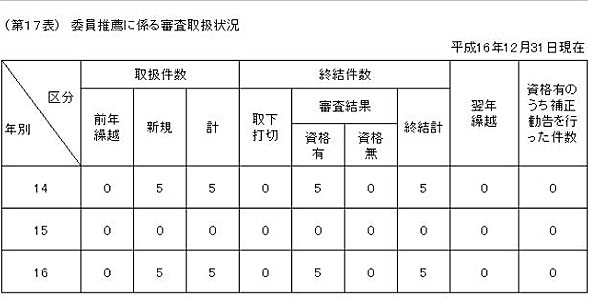 第１７表　委員推薦に係る審査取扱状況