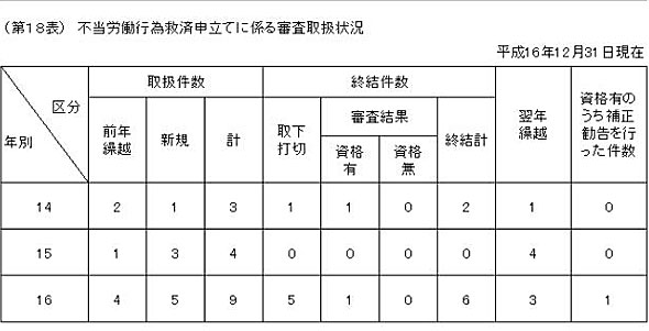 第18表 不当労働行為救済申立てに係る審査取扱状況