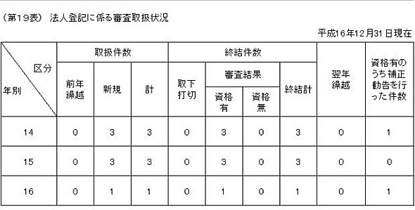第１９表　法人登記に係る審査取扱状況