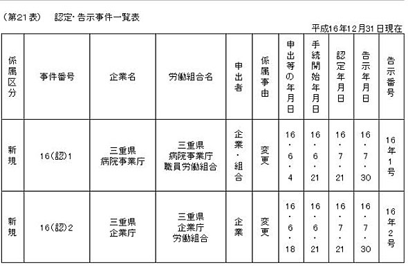 第２１表　認定・告示一覧表