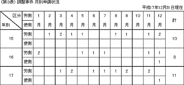 第３表　調整事件　月別申請状況