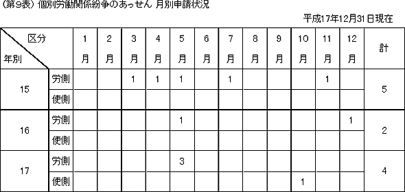 第９表　個別労働関係紛争のあっせん　月別申請状況