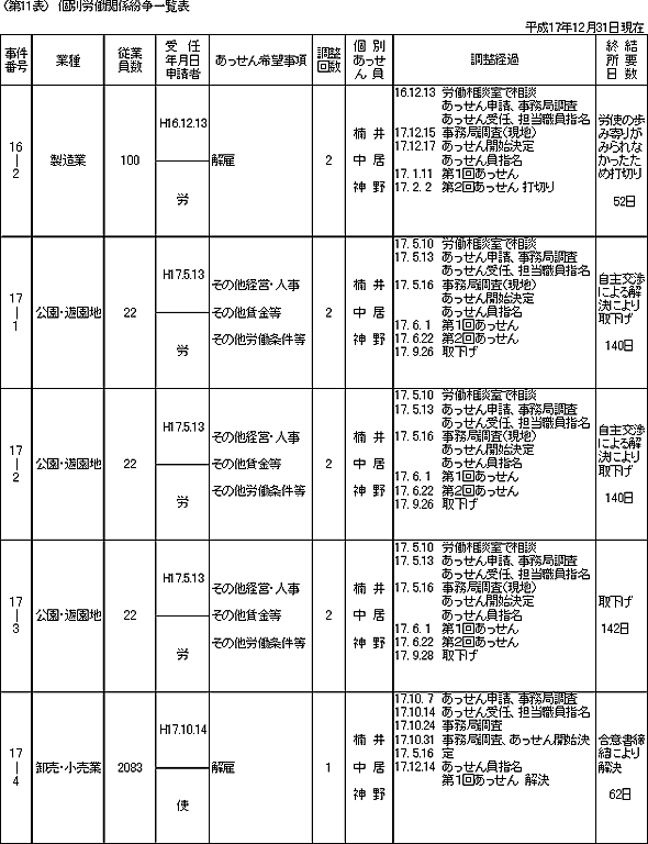 第11表 個別労働関係紛争一覧表