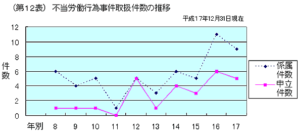 第１２表　不当労働行為事件取扱件数の推移