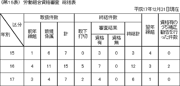 第１５表　労働組合資格審査　総括表