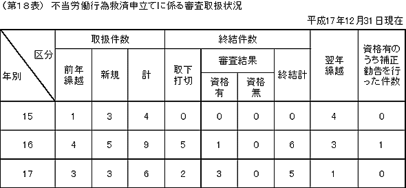 第１８表　不当労働行為救済申立てに係る審査取扱状況