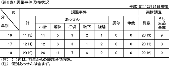 第２表　調整事件　取扱状況