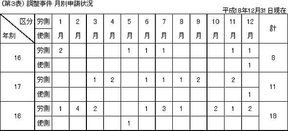 第３表　調整事件　月別申請状況