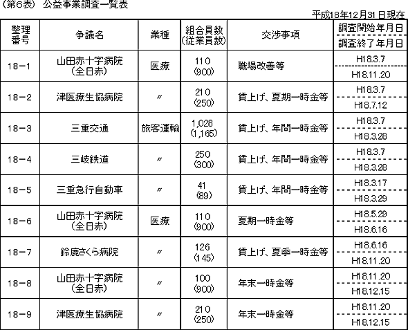 第６表　公益事業調査一覧表