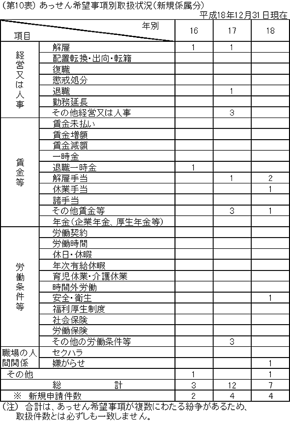 第１０表　あっせん希望事項別取扱状況（新規係属分）