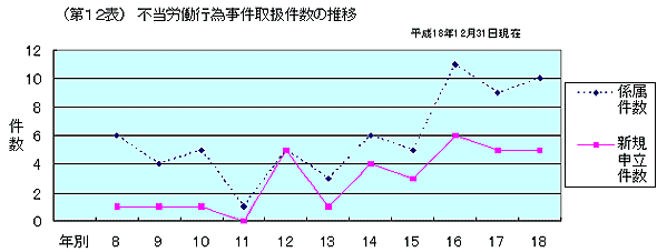 第１２表　不当労働行為事件取扱件数の推移