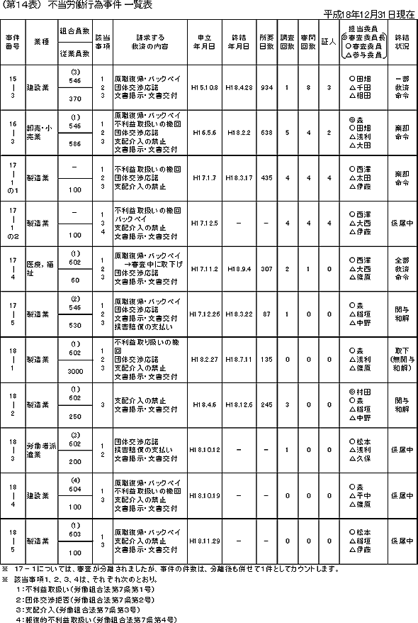 第１４表　不当労働行為事件一覧表