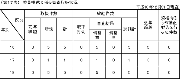 第１７表　委員推薦に係る審査取扱状況