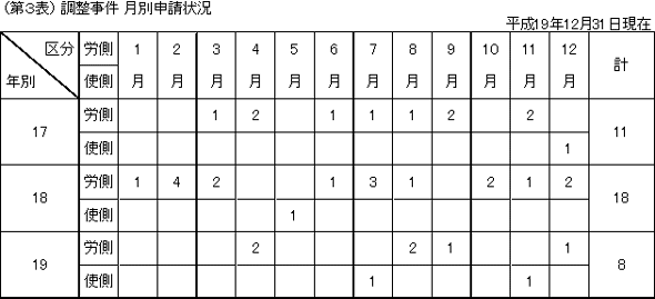 第３表　調整事件　月別申請状況