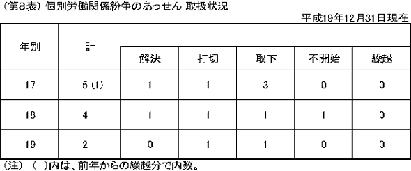 第8表 個別労働関係紛争のあっせん 取扱状況