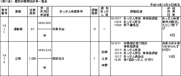 第１１表　個別労働関係紛争一覧表