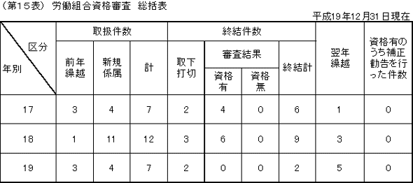 第１５表　労働組合資格審査　総括表