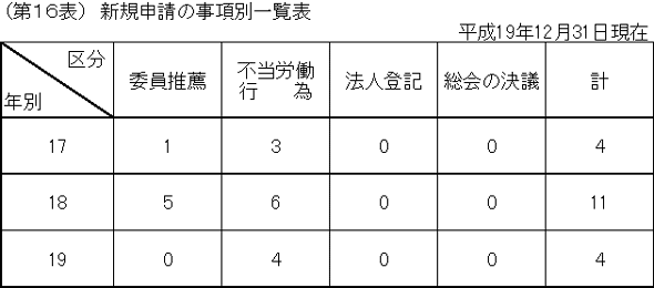 第１６表　新規申請の事項別一覧表