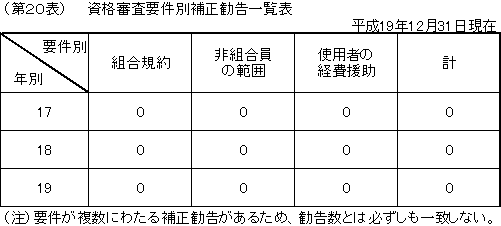 第２０表　資格審査要件別補正勧告一覧表