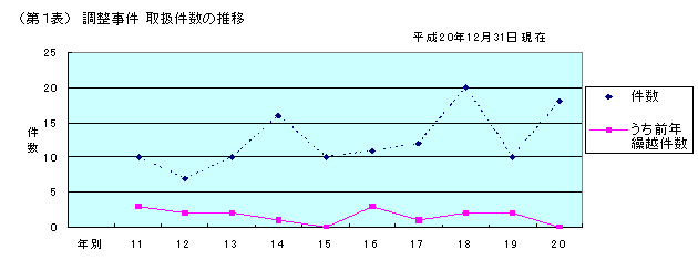 第１表　調整事件　取扱件数の推移