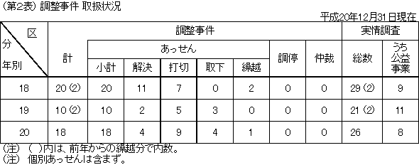 第２表　調整事件　取扱状況