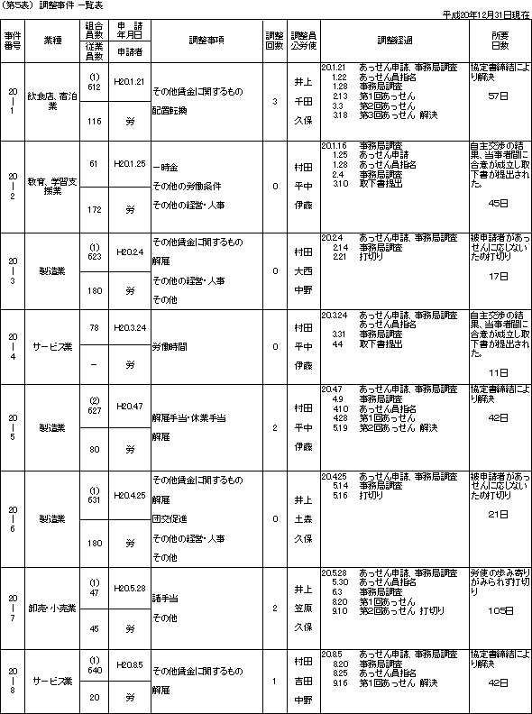 第５表　調整事件一覧表