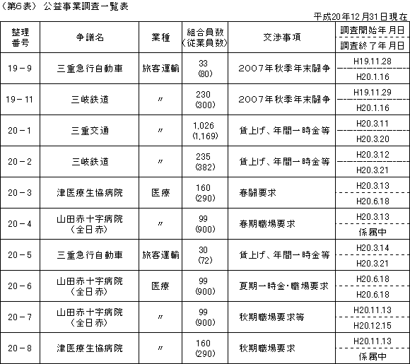 第６表　公益事業調査一覧表