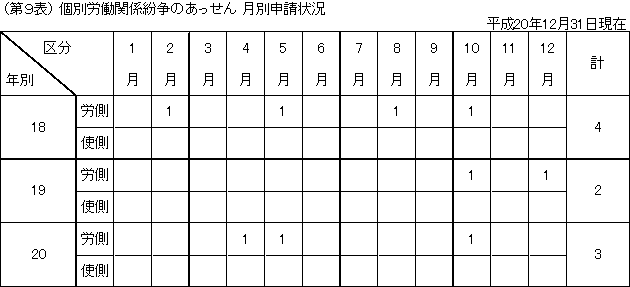 第９表　個別労働関係紛争のあっせん　月別申請状況