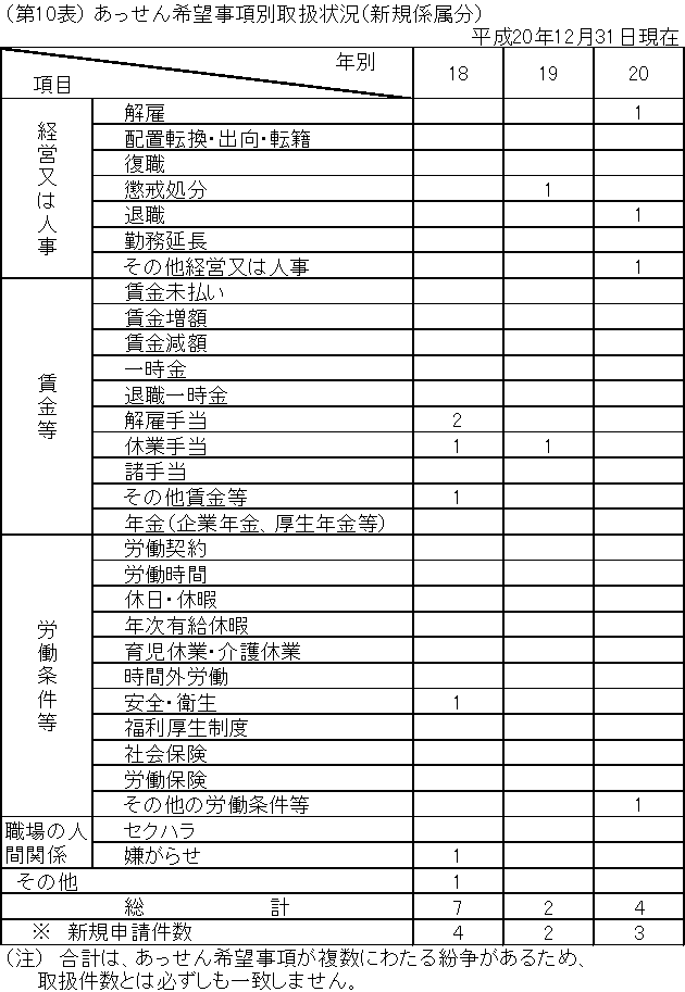 第１０表　あっせん希望事項別取扱状況（新規係属分）