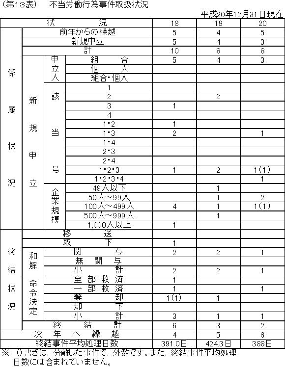 第１３表　不当労働行為事件取扱状況