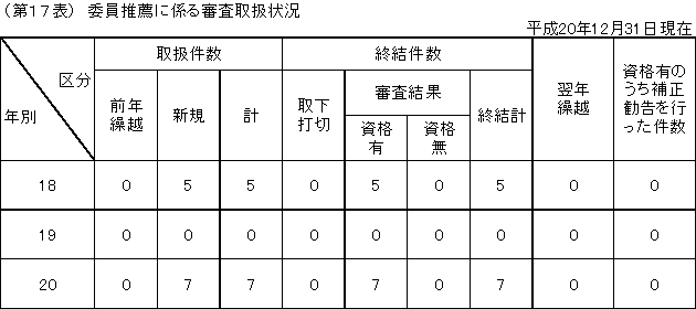 第１７表　委員推薦に係る審査取扱状況