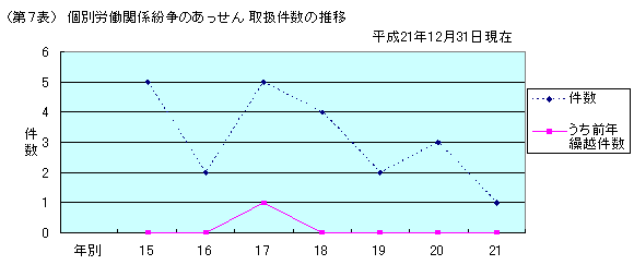 第７表　個別労働関係紛争のあっせん　取扱件数の推移