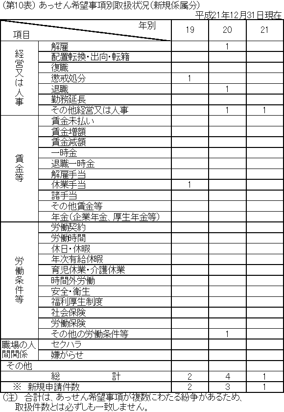 第１０表　あっせん希望事項別取扱状況（新規係属分）