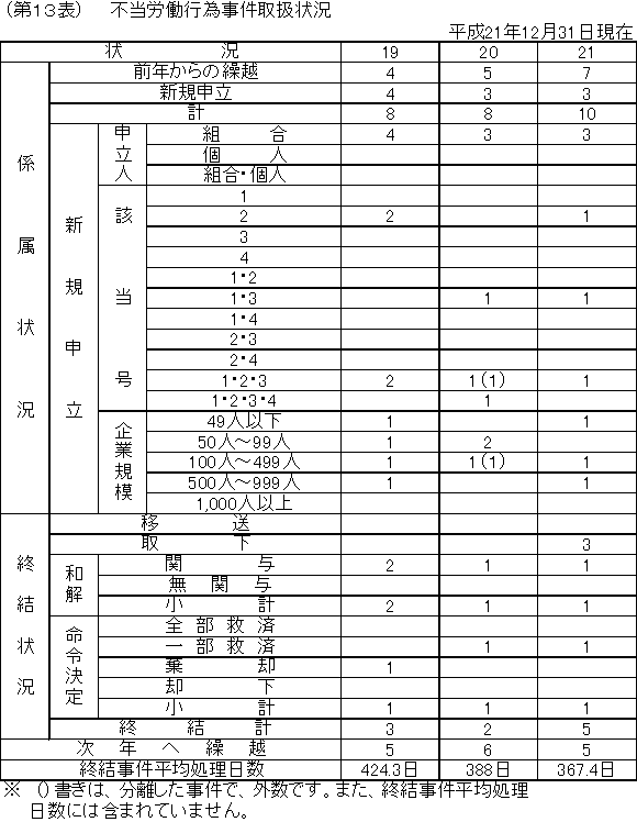 第１３表　不当労働行為事件取扱状況