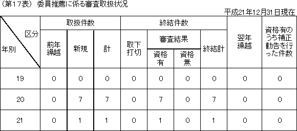 第１７表　委員推薦に係る審査取扱状況