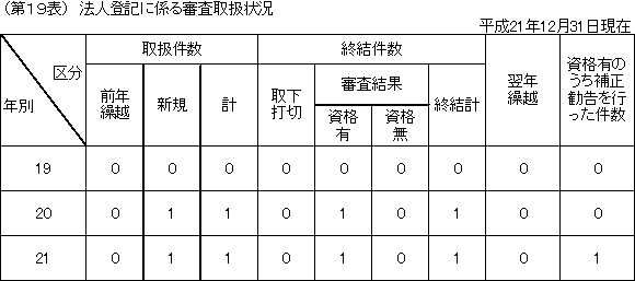 第１９表　法人登記に係る審査取扱状況